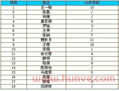中国女排队员的号码是多少(中国女排队员名单和号码) 中国女排队员的号码是多少(中国女排队员名单和号码)