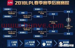 英雄联盟季后赛进入规则(英雄联盟季后赛进几只队伍) 英雄联盟季后赛进入规则(英雄联盟季后赛进几只队伍)