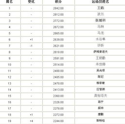世界乒乓球*排名