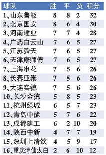 中超联赛积分榜*排名