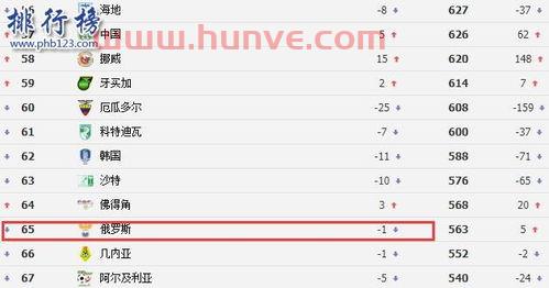 俄罗斯足球世界排名第几位