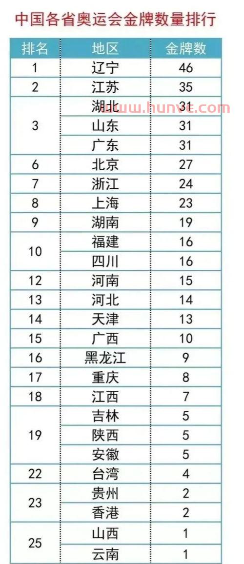 奥运会中国*数量排名