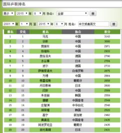 兵乓球世界排名