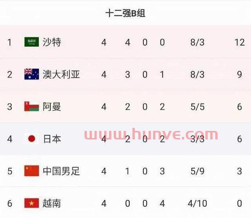 世界杯2022亚洲预选赛积分榜12强