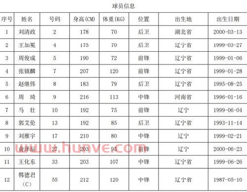 辽宁队队员名单