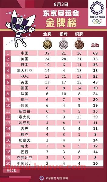 奥运奖牌榜东京