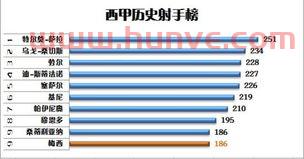 西甲历史射手榜