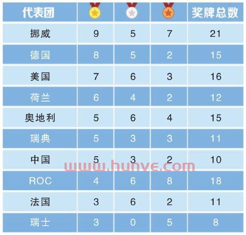 奖牌榜冬奥会2022