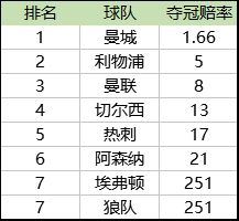 阿森纳英超夺冠赔率反超曼城(英超阿森纳降级)