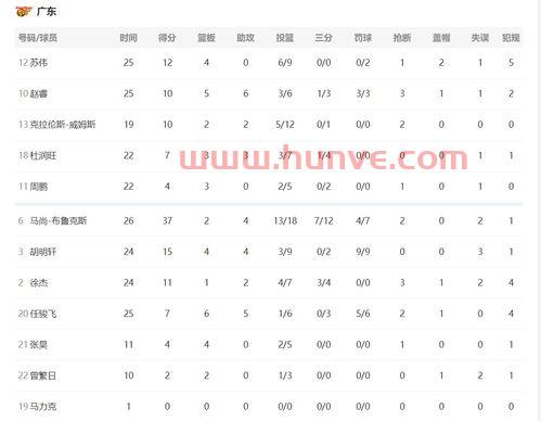 广东季后赛热身比分表(广东队季后赛程)