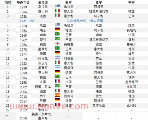 世界杯历届冠亚军一览表
